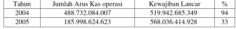 Tabel 4.1 Hasil Perhitungan Rasio Arus Kas Operasi 