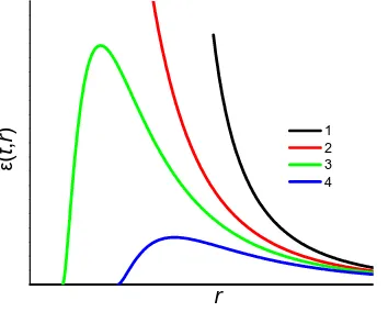 Figure 1. Energy density ε(t, r) according to equation (35), n = 2, for different times t = ti in the caseof kn < 1 (lines 1, 2: t1 > t2) and kn > 1 (lines 3, 4: t3 < t4).