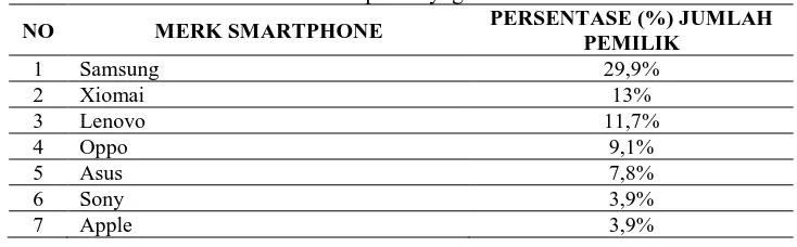 Tabel 4.1: Merk Smartphone yag dimiliki mahasiswa PERSENTASE (%) JUMLAH 