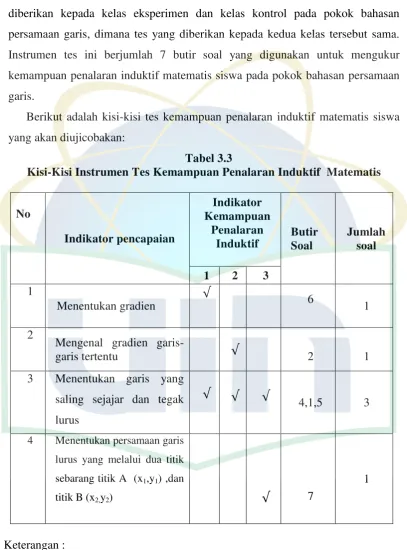 Tabel 3.3 Kisi-Kisi Instrumen Tes Kemampuan Penalaran Induktif  Matematis 