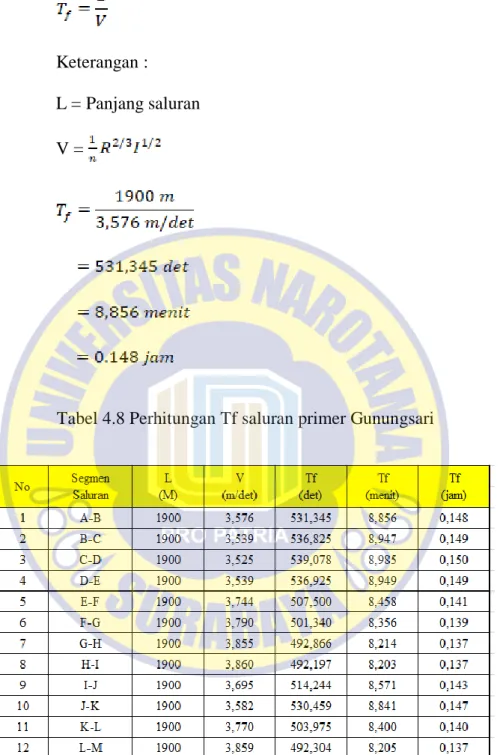 Tabel 4.8 Perhitungan Tf saluran primer Gunungsari 