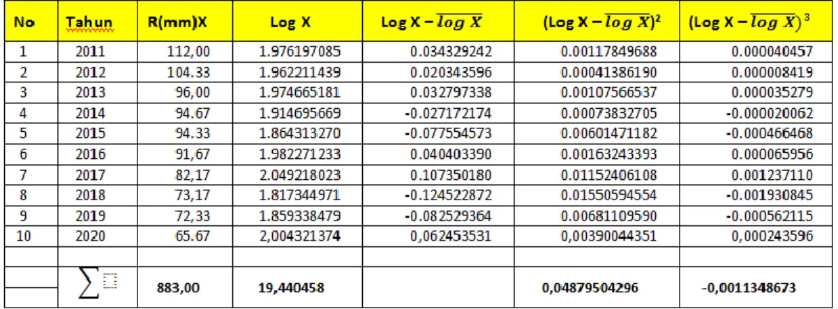 Tabel 4.3 Analisis Probabilitas Log Person Type III 