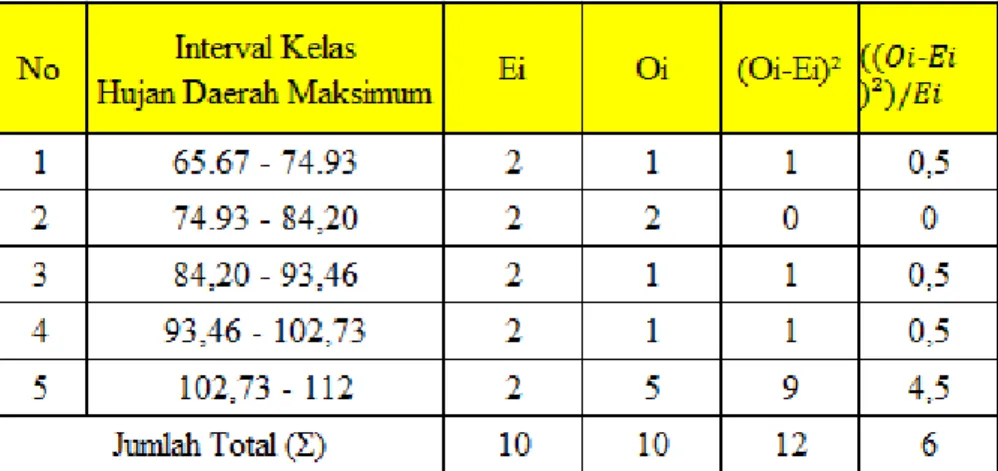 Tabel 4.5 Analisis Perhitungan Uji Chi Kuadrat  