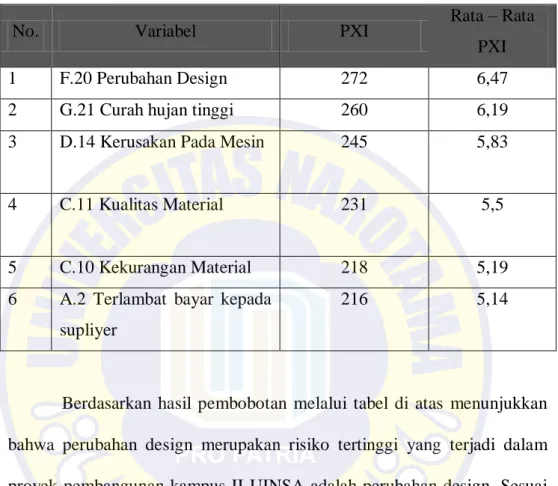 Tabel 4.2 Hasil Pembobotan Risiko 