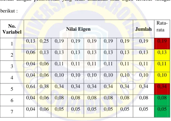 Tabel 4.4 Nilai Eigen 