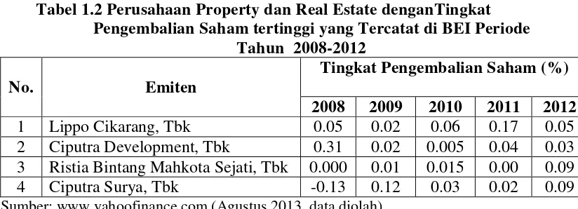 Tabel 1.2 Perusahaan Property dan Real Estate denganTingkat 