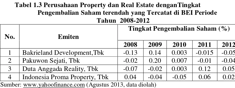 Tabel 1.3 Perusahaan Property dan Real Estate denganTingkat 
