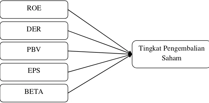 Gambar 2.1 Kerangka Konseptual 