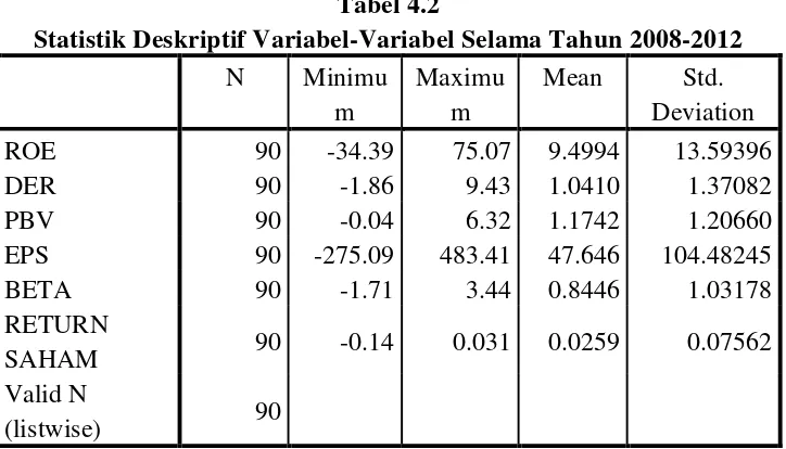 Statistik Deskriptif Variabel-Variabel Selama Tahun 2008-2012Tabel 4.2  