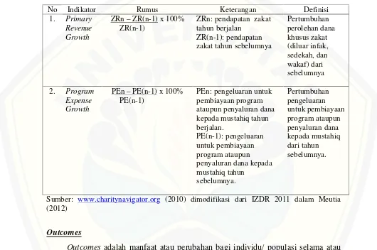 Financial HealthTabel 3.3 dari Input dan Output OPZ