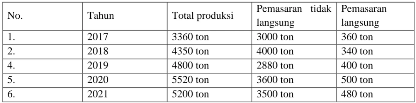 Tabel 1. Total Produksi Dan Pemasaran 