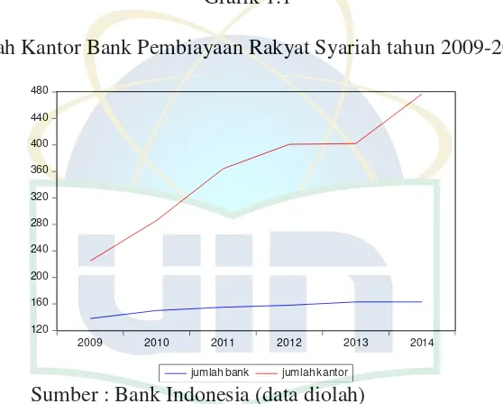 Grafik 1.1 Jumlah Kantor Bank Pembiayaan Rakyat Syariah tahun 2009-2014 