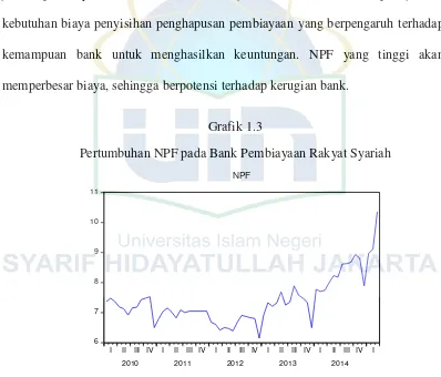 Grafik 1.3 Pertumbuhan NPF pada Bank Pembiayaan Rakyat Syariah  