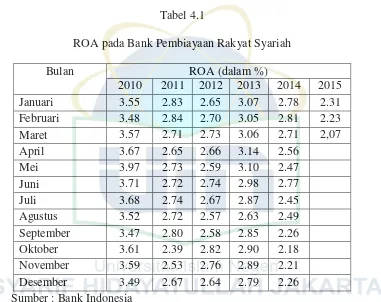 Tabel 4.1 ROA pada Bank Pembiayaan Rakyat Syariah 