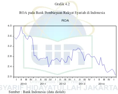Grafik 4.2 ROA pada Bank Pembiayaan Rakyat Syariah di Indonesia 