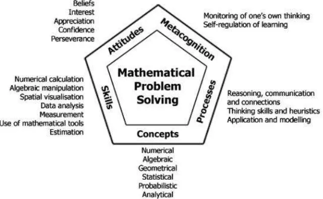 Gambar 1. Struktur Tujuan Pembelajaran Singapore Mathematics (Singapore Ministry of Education, 2006:6) 