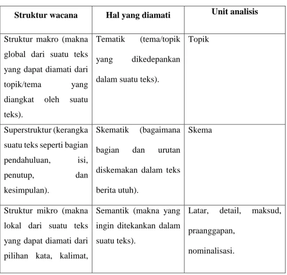 Tabel 3.1  Teknik Analisis Data 