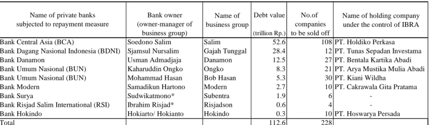Table 6 shows how their assets were disposed of. There were a total of 39  cases of asset sales by the end of 2001, with the 31 cases related to the assets of Salim  Group, accounting for as much as 98% of the sale proceeds