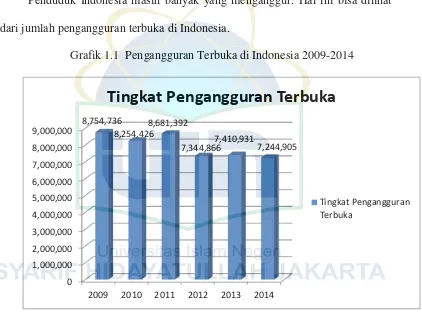 Grafik 1.1  Pengangguran Terbuka di Indonesia 2009-2014 