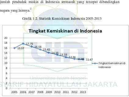 Grafik 1.2. Statistik Kemiskinan Indonesia 2005-2013 