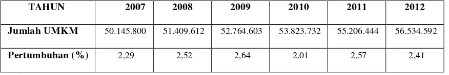 Tabel 2.1. Data Jumlah UMKM dan Pertumbuhan UMKM Tahun 2007-2012 