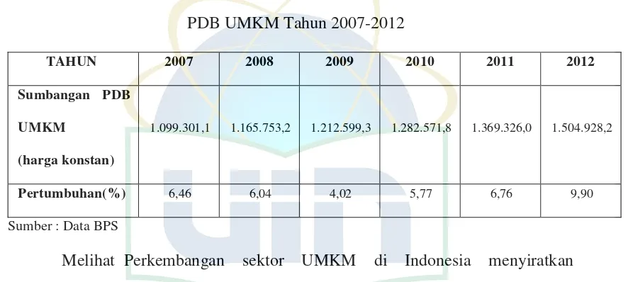 Tabel 2.3. Data Jumlah Sumbangan PDB UMKM dan Pertumbuhan atas 