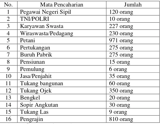 Tabel 4.2 Jumlah Penduduk Desa Tegalwaru berdasarkan mata pencaharian 