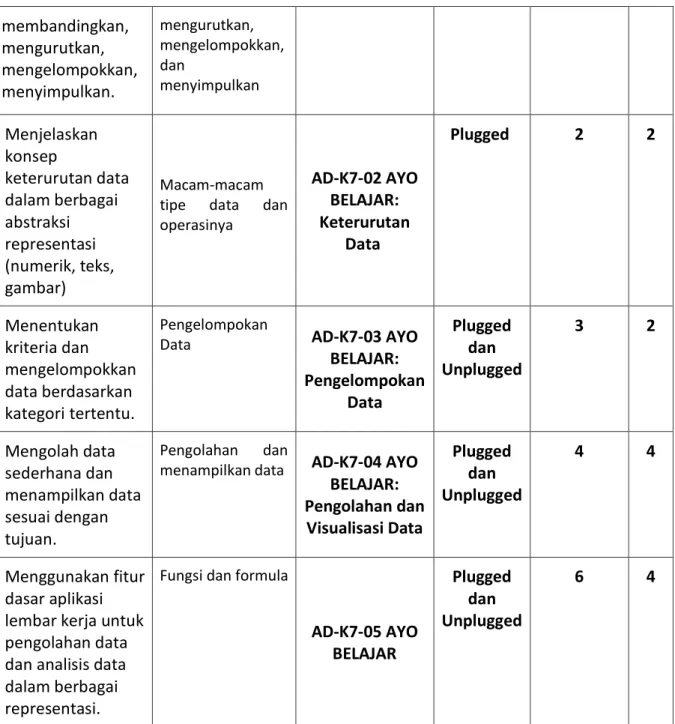 Graph ketergantungan aktivitas :