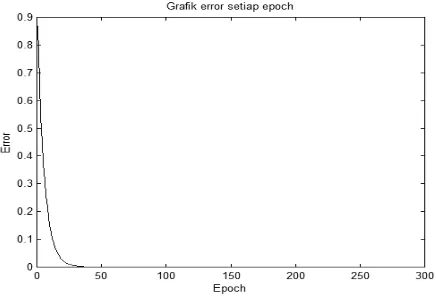 Gambar 2. Dari grafik error terlihat bahwa error 