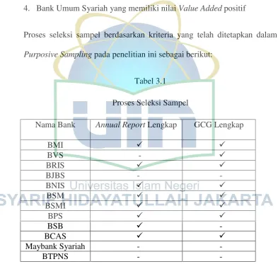 Tabel 3.1 Proses Seleksi Sampel 