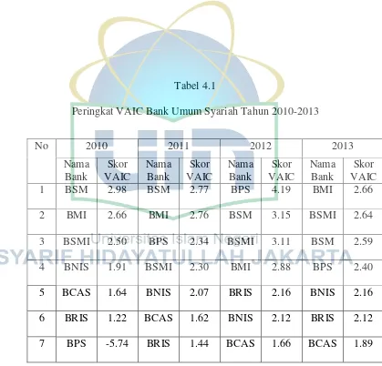 Tabel 4.1 Peringkat VAIC Bank Umum Syariah Tahun 2010-2013 