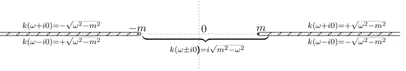 Figure 2. Domain D and the values of k(ω ± i0), ω ∈ R.