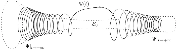 Figure 1. Forwith the set of all solitary waves t → ±∞, a finite energy solution Ψ(t) approaches the global attractor A which coincides S0.
