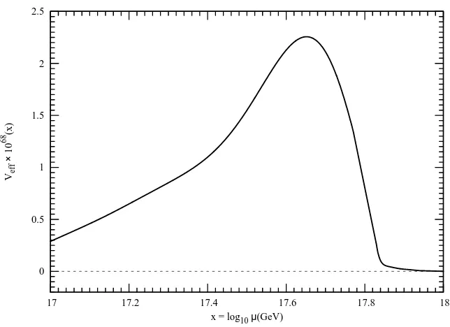 Figure 5. The behavior of the effective potentialour theory at the point Veff(x) for the E36 theory, showing a second minimum of µ = MC = 1018 GeV