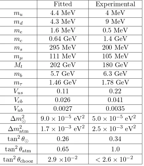 Table 1. Best fit to conventional experimental data. All masses are running masses at 1 GeV exceptthe top quark mass which is the pole mass.