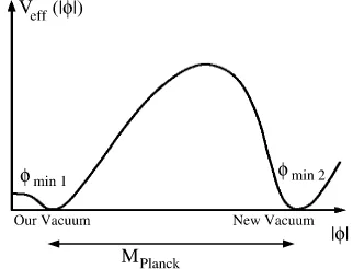 Figure 1. The first (our) vacuum at |φ| ≈ 246 GeV and the second vacuum at the fundamental scale|φ| ∼ MP l.