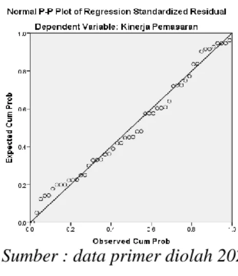 Gambar 1. Hasil Uji Normalitas 
