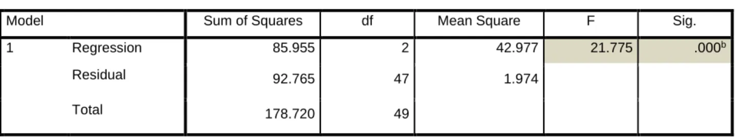 Tabel 16. Hasil Uji-F (Simultan) 