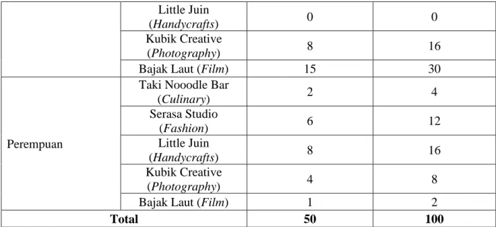 Tabel 3. Responden berdasarkan Usia 