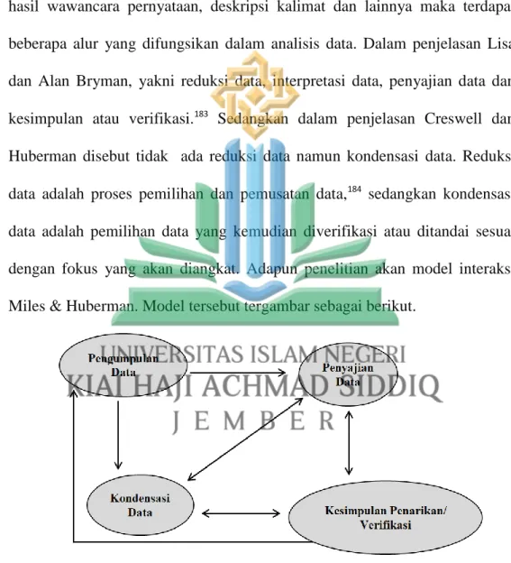 Gambar  3.1: analisis interaktif Miles dan Huberman                                                             