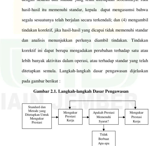 Gambar 2.1. Langkah-langkah Dasar Pengawasan 