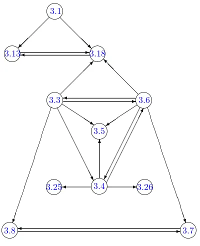 Fig. 1. A subgraph of the differential substitutions.