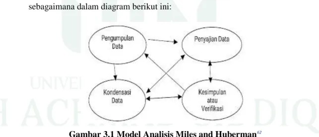 Gambar 3.1 Model Analisis Miles and Huberman 62