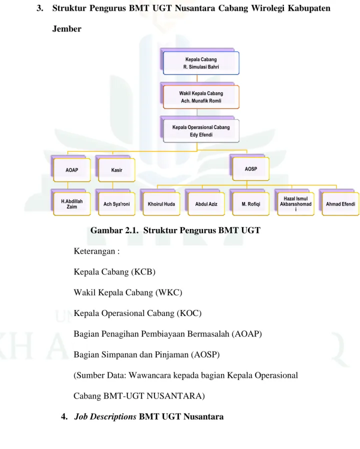 Gambar 2.1.  Struktur Pengurus BMT UGT  Keterangan : 