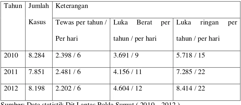 Tabel kasus kecelakaan di Dit Lantas Polda Sumut ( 2010 – 2012 ) 