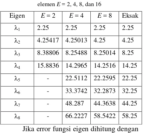 Tabel 2. Error fungsi eigen pendekatan dari contoh soal 