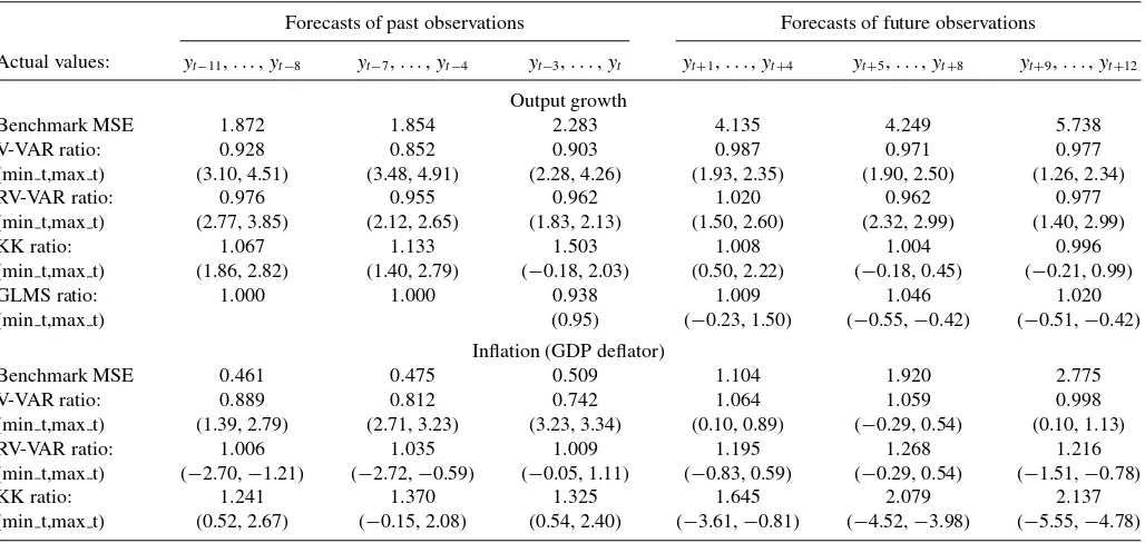 Table 1. The accuracy of forecasts of post-revision output growth and inﬂation