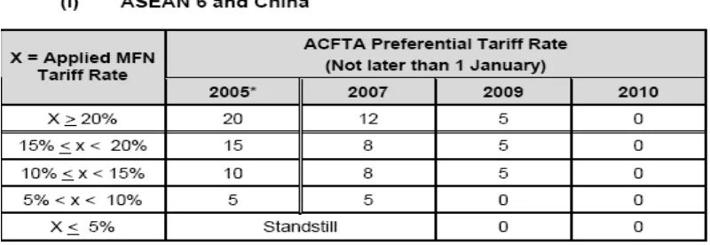 Tabel 3. Skema Penurunan Tarif ASEAN-China 