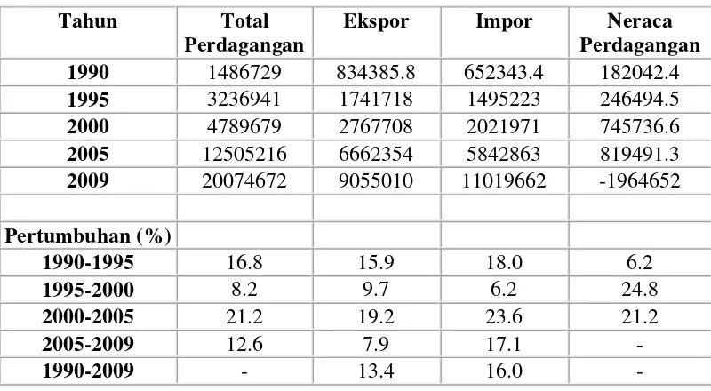 Tabel 7. Neraca Perdagangan Indonesia-China, 1990-2009 (Ribu USD)
