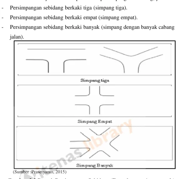 Gambar 2.2 Bentuk Persimpangan Sebidang (Form Intersection at grade) 